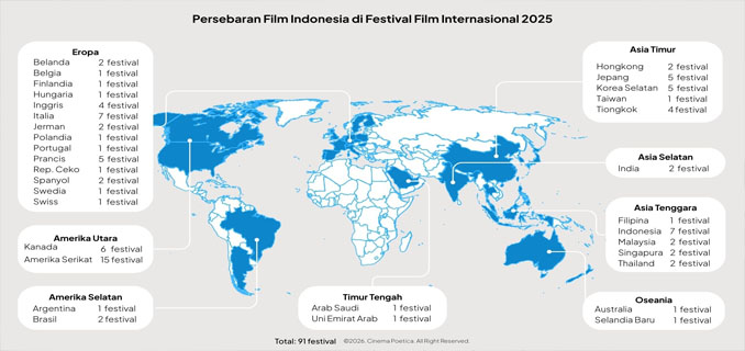 126 Film Indonesia Tembus Festival Dunia